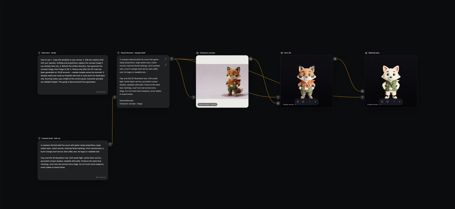 Kreat3D Canvas workflow connecting an Ember Fox concept image, generated 3D model, and material pass